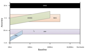 Diagram Accuracy of Systems GNSS